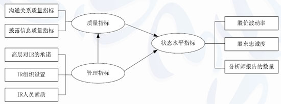 上市公司做好投资者关系管理的4个方法和多个关注要点